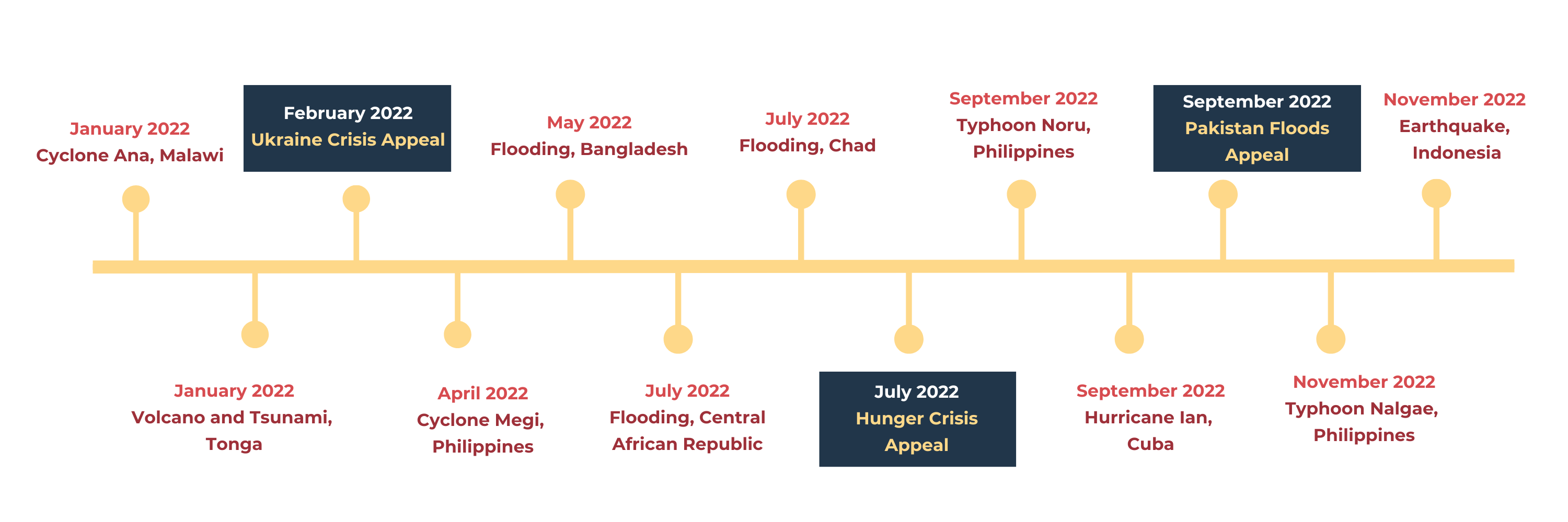 2022 timeline EN